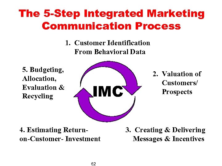 The 5 -Step Integrated Marketing Communication Process 1. Customer Identification From Behavioral Data 5.