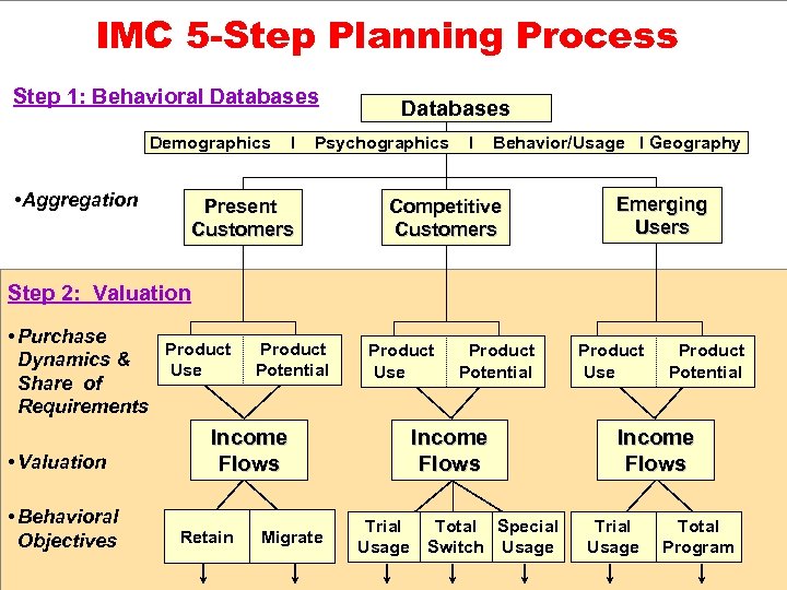 IMC 5 -Step Planning Process Step 1: Behavioral Databases Demographics • Aggregation I Databases