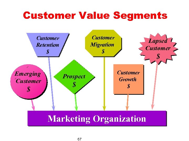 Customer Value Segments Customer Migration $ Customer Retention $ Emerging Customer $ Prospect $
