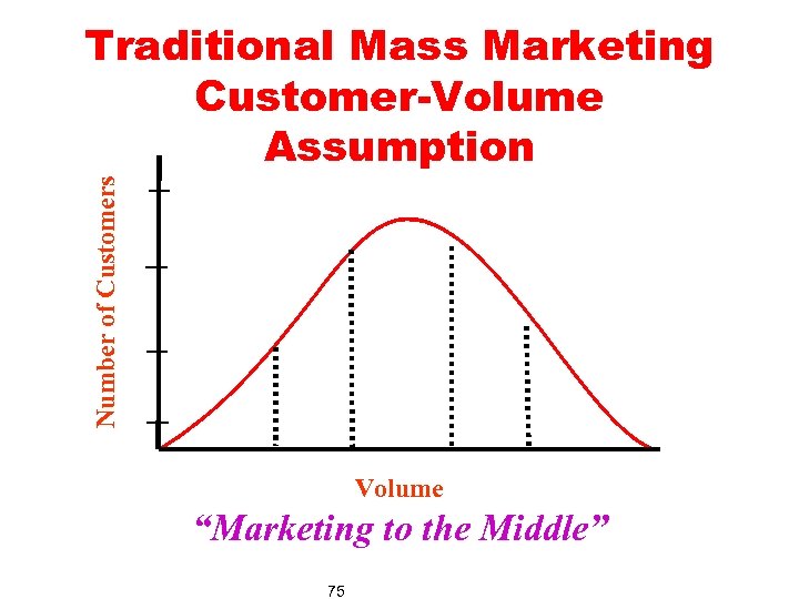 Number of Customers Traditional Mass Marketing Customer-Volume Assumption Volume “Marketing to the Middle” 75