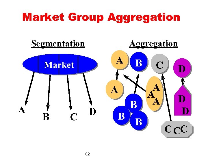 Market Group Aggregation Segmentation Aggregation A Market A A B C D 82 B
