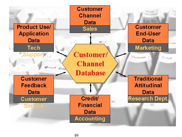 Product Use/ Application Data Tech Support Customer Feedback Data Customer Service Customer Channel Data