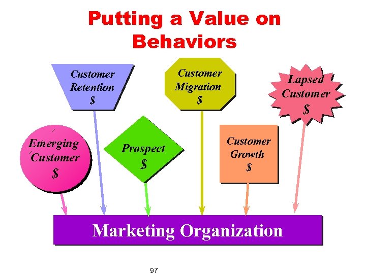 Putting a Value on Behaviors Customer Migration $ Customer Retention $ Emerging Customer $