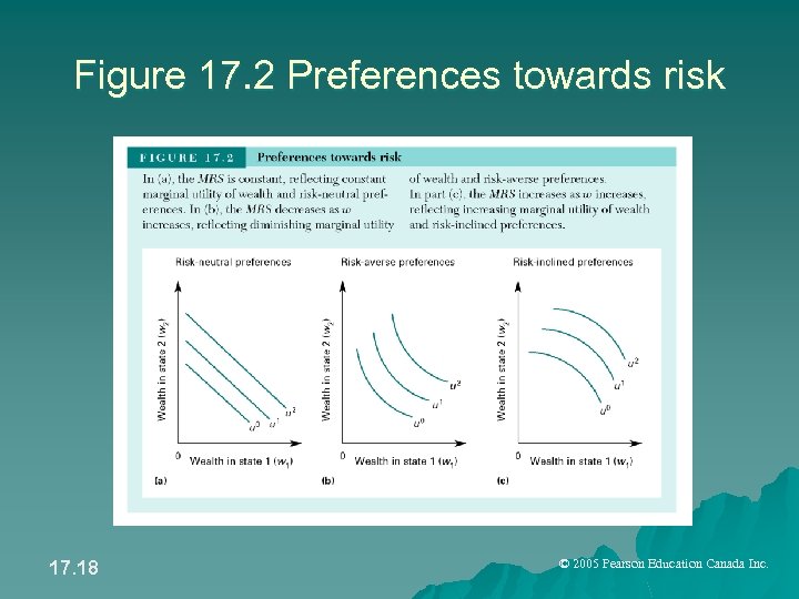 Figure 17. 2 Preferences towards risk 17. 18 © 2005 Pearson Education Canada Inc.