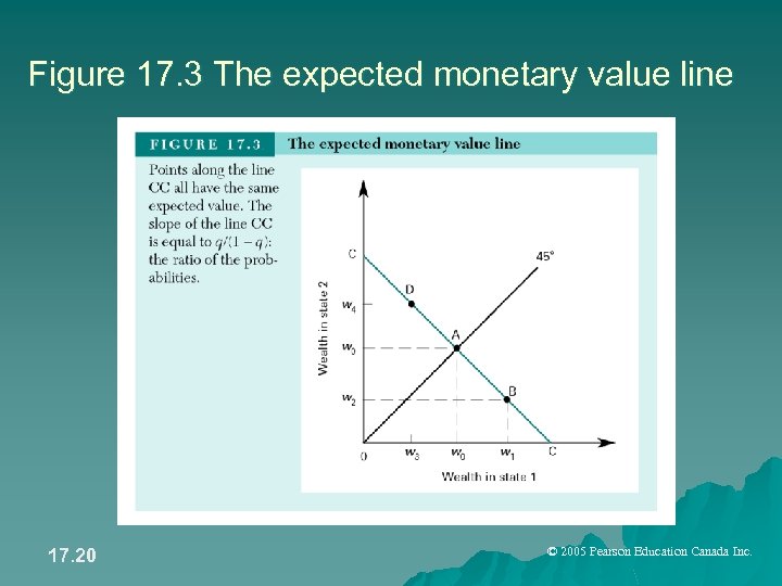 Figure 17. 3 The expected monetary value line 17. 20 © 2005 Pearson Education