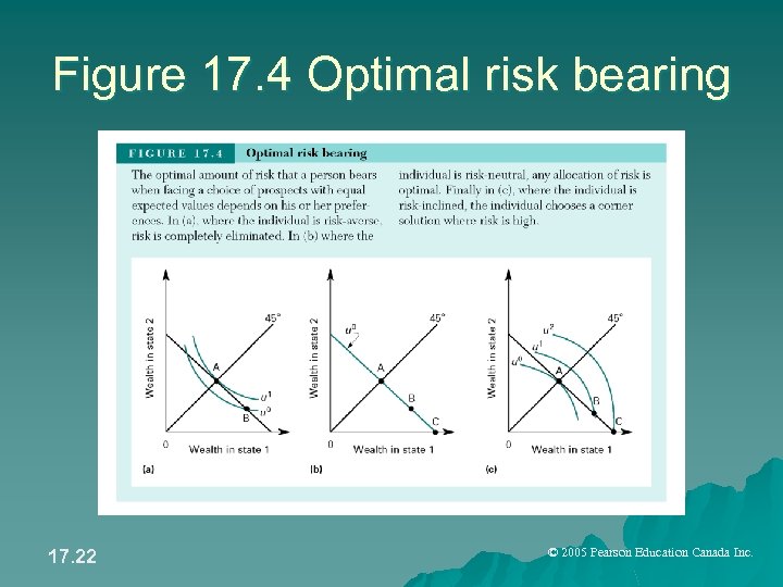 Figure 17. 4 Optimal risk bearing 17. 22 © 2005 Pearson Education Canada Inc.