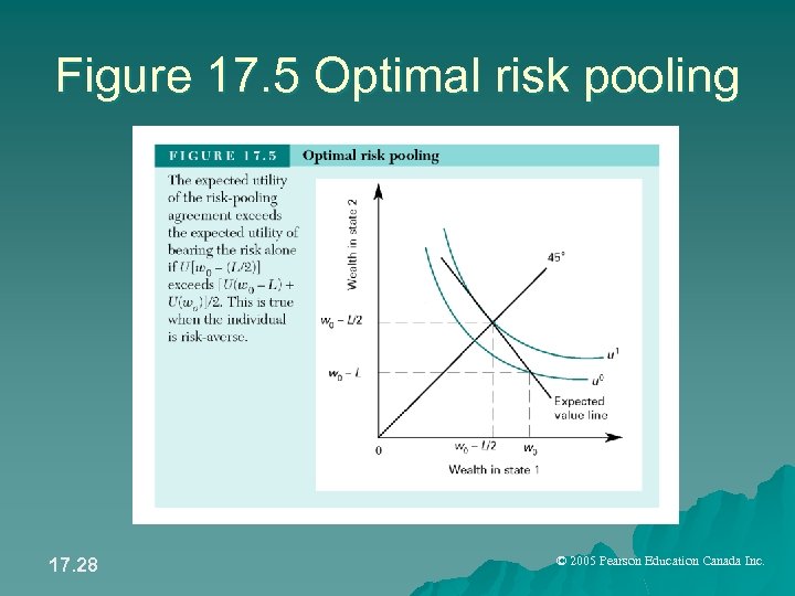 Figure 17. 5 Optimal risk pooling 17. 28 © 2005 Pearson Education Canada Inc.