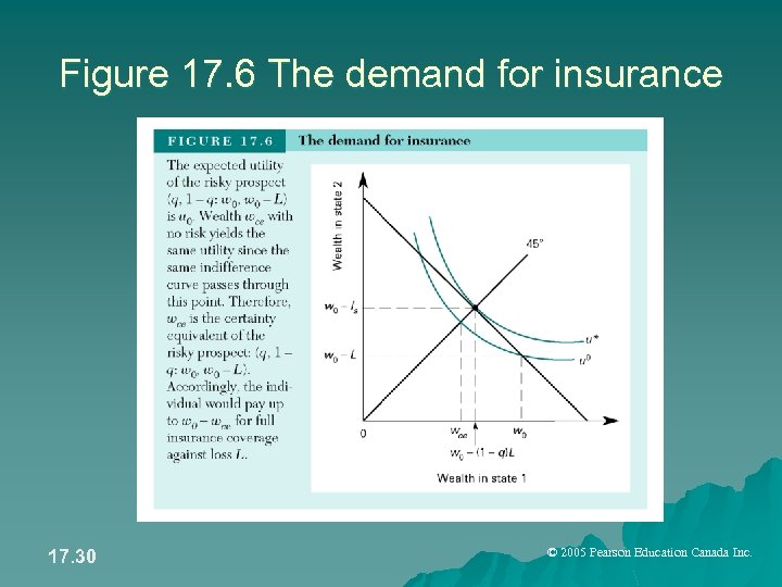 Figure 17. 6 The demand for insurance 17. 30 © 2005 Pearson Education Canada