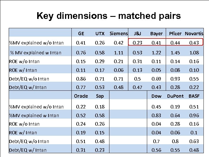 Key dimensions – matched pairs GE UTX Siemens J&J Bayer %MV explained w/o Intan