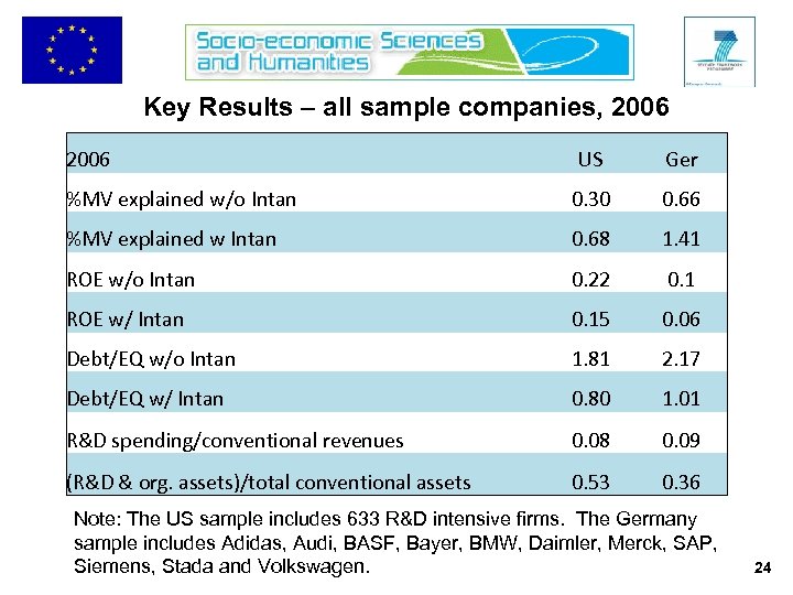 Key Results – all sample companies, 2006 US Ger %MV explained w/o Intan 0.