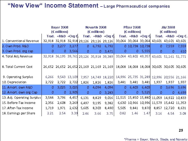 “New View“ Income Statement – Large Pharmaceutical companies 1. Conventional Revenue 2. Own Prod.