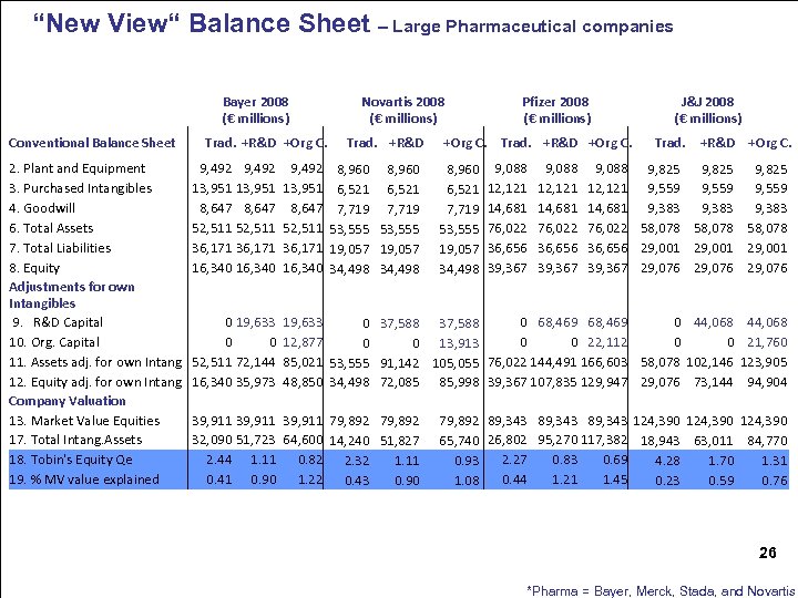 “New View“ Balance Sheet – Large Pharmaceutical companies Bayer 2008 (€ millions) Conventional Balance