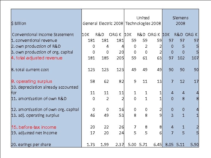 Electronics $ Billion Siemens 2008 United General Electric 2008 Technologies 2008 Conventional Income Statement