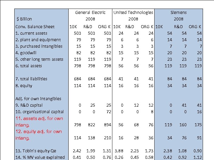 Electronics General Electric 2008 $ Billion Conv. Balance Sheet 1. current assets 2. plant