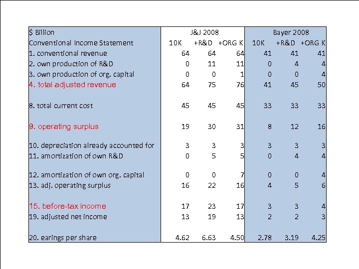 Pharmaceuticals (1) $ Billion Conventional Income Statement 1. conventional revenue 2. own production of