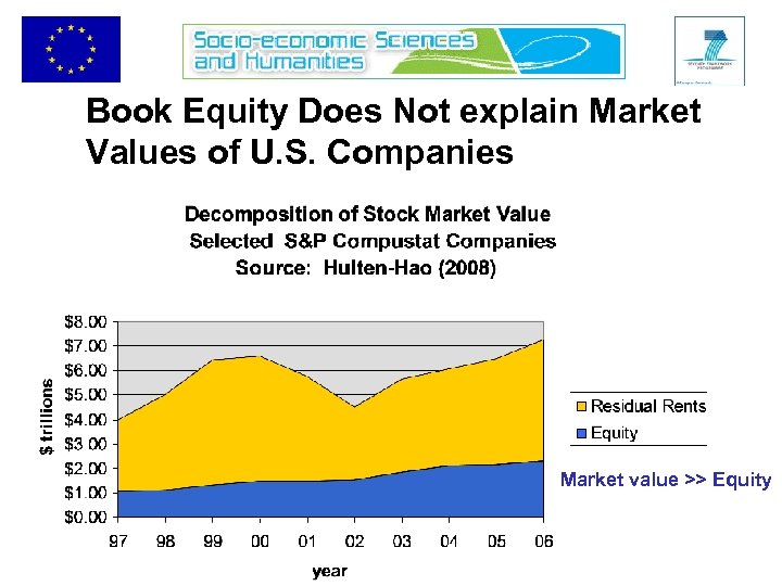 Book Equity Does Not explain Market Values of U. S. Companies Market value >>