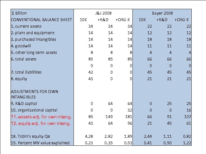 Pharmaceuticals (1) $ Billion CONVENTIONAL BALANCE SHEET 1. current assets 2. plant and equipment