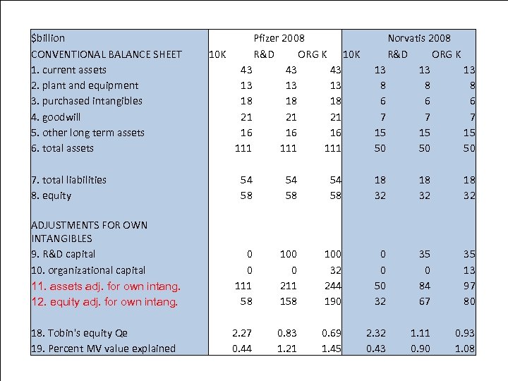 Pharmaceuticals (2) $billion CONVENTIONAL BALANCE SHEET 1. current assets 2. plant and equipment 3.