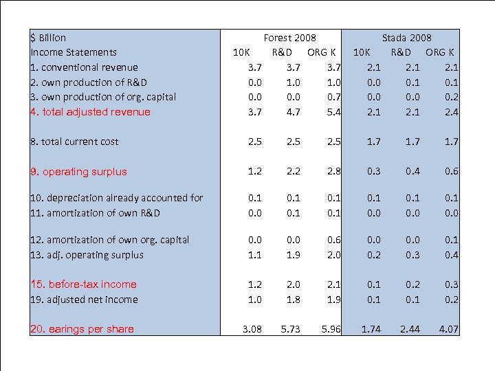 Pharmaceuticals (3) $ Billion Income Statements 1. conventional revenue 2. own production of R&D