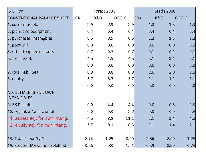 Pharmaceuticals (3) $ Billion CONVENTIONAL BALANCE SHEET 10 K 1. current assets 2. plant