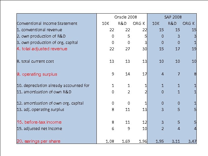 Software Conventional Income Statement 1. conventional revenue 2. own production of R&D 3. own