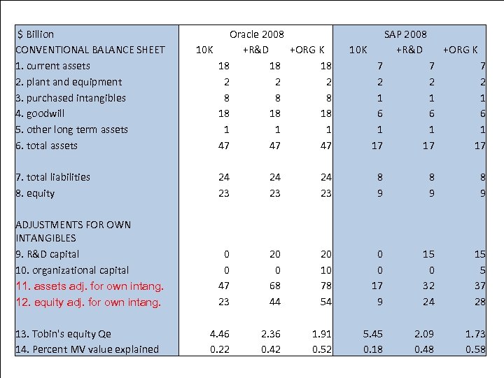 Software $ Billion CONVENTIONAL BALANCE SHEET 1. current assets 2. plant and equipment 3.
