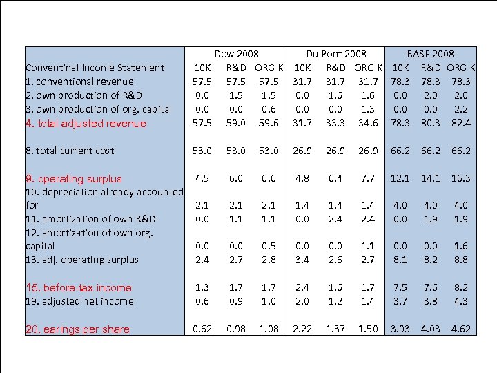 Chemicals Conventinal Income Statement 1. conventional revenue 2. own production of R&D 3. own