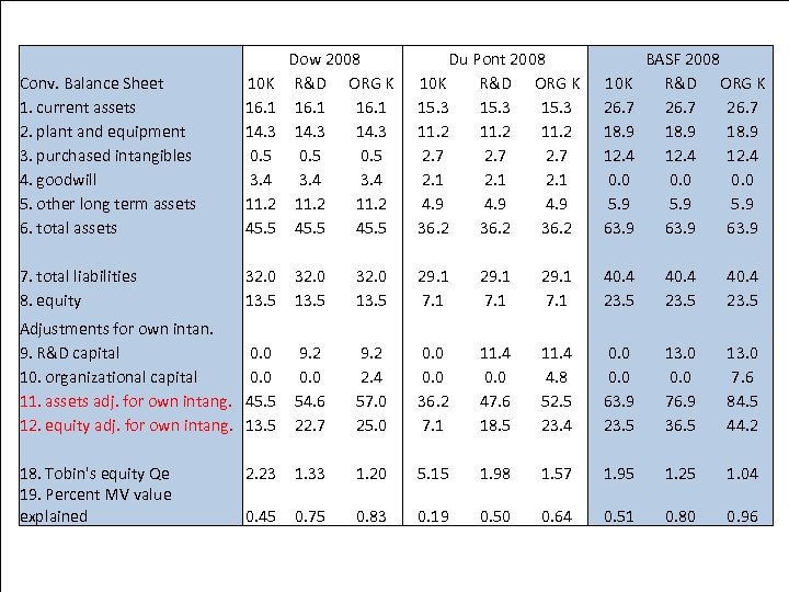 Chemicals Conv. Balance Sheet 1. current assets 2. plant and equipment 3. purchased intangibles
