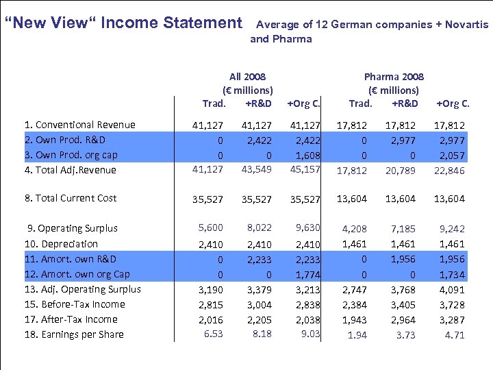 “New View“ Income Statement Average of 12 German companies + Novartis and Pharma All