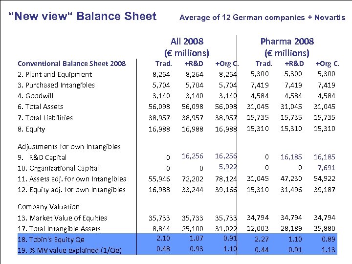 “New view“ Balance Sheet Average of 12 German companies + Novartis All 2008 (€