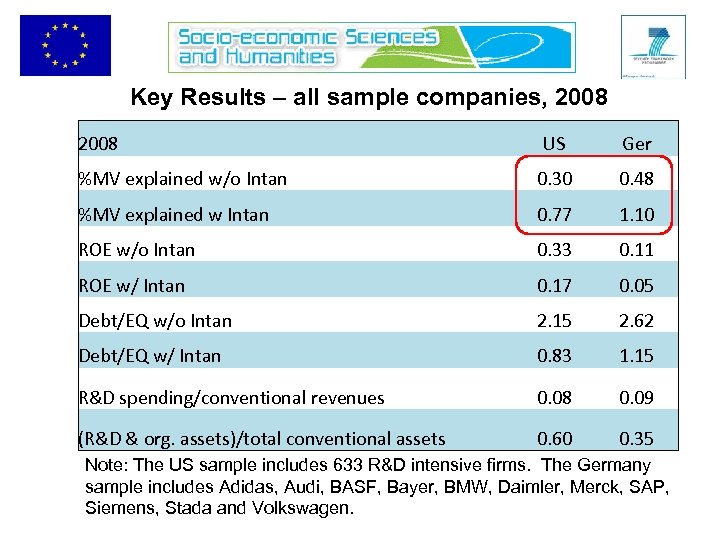 Key Results – all sample companies, 2008 US Ger %MV explained w/o Intan 0.