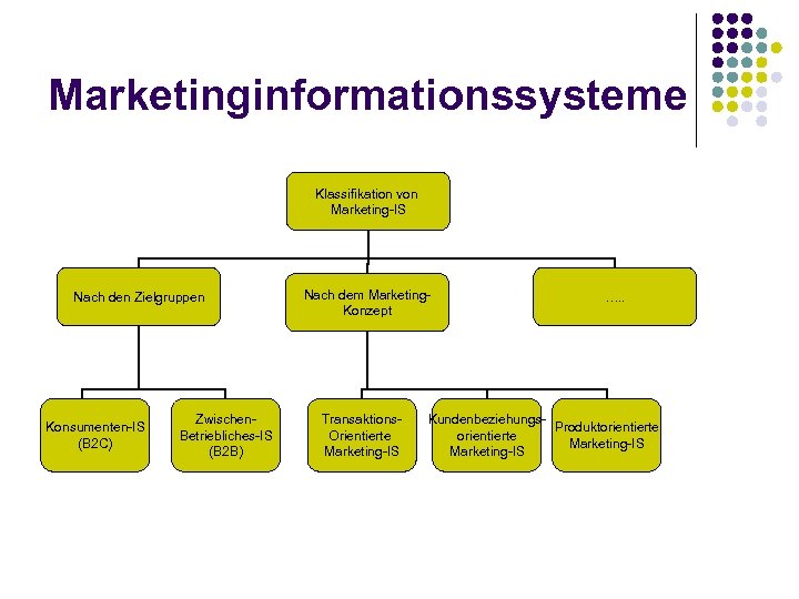 Marketinginformationssysteme Klassifikation von Marketing-IS Nach den Zielgruppen Konsumenten-IS (B 2 C) Zwischen. Betriebliches-IS (B