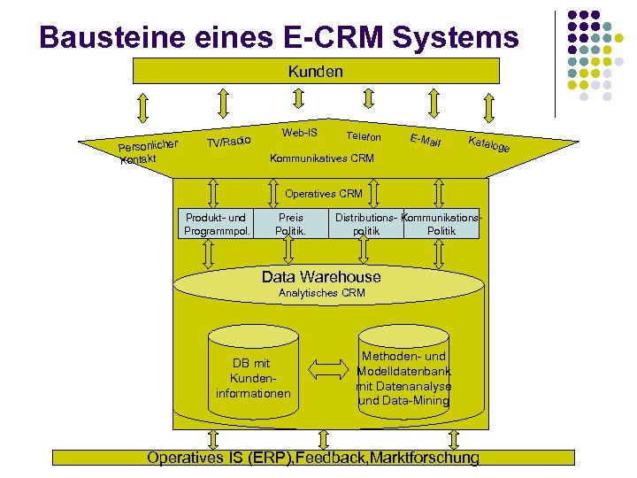 Bausteines E-CRM Systems Kunden Personlicher Kontakt TV/Radio Web-IS Telefon E-Ma il Katalo Kommunikatives CRM