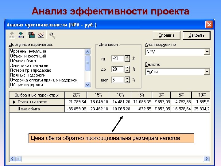 Анализ эффективности проекта Цена сбыта обратно пропорциональна размерам налогов 