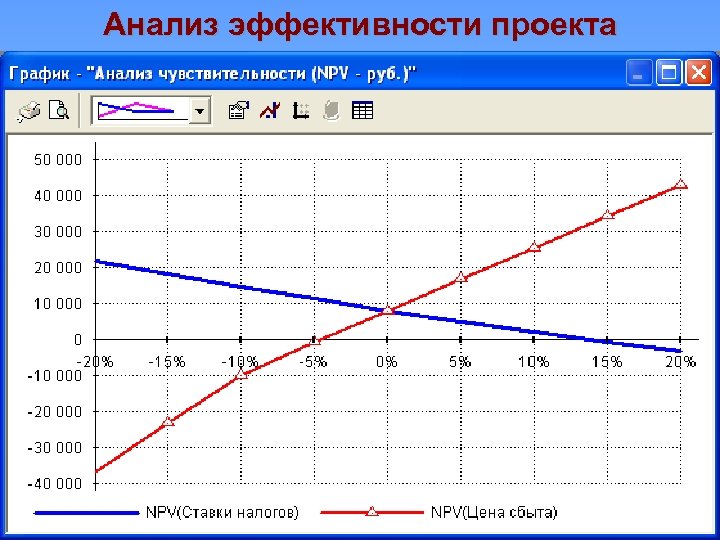 Анализ эффективности проекта 