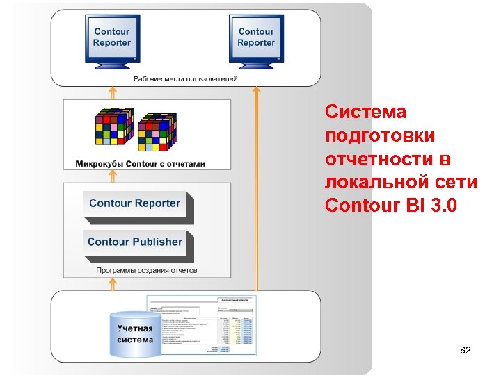 Система подготовки отчетности в локальной сети Сontour BI 3. 0 82 