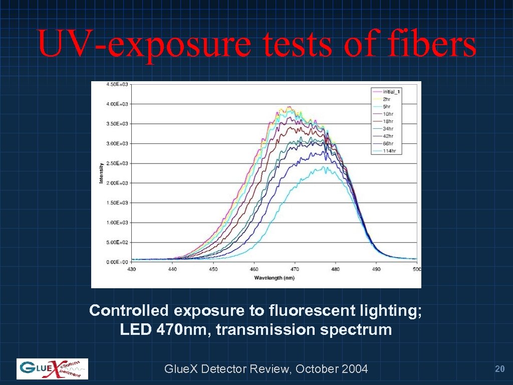 UV-exposure tests of fibers Controlled exposure to fluorescent lighting; LED 470 nm, transmission spectrum