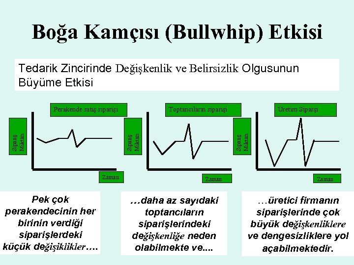 Boğa Kamçısı (Bullwhip) Etkisi Tedarik Zincirinde Değişkenlik ve Belirsizlik Olgusunun Büyüme Etkisi Zaman Pek