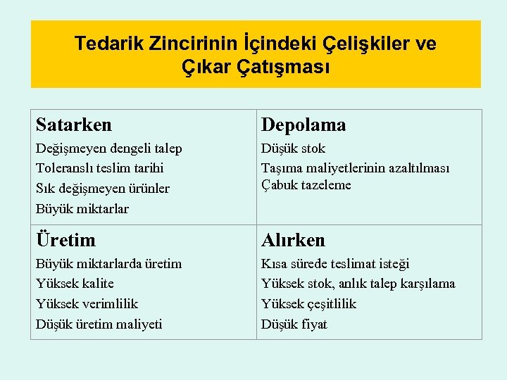 Tedarik Zincirinin İçindeki Çelişkiler ve Çıkar Çatışması Satarken Depolama Değişmeyen dengeli talep Toleranslı teslim