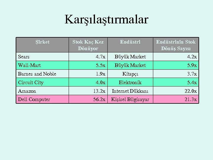 Karşılaştırmalar Şirket Stok Kaç Kez Dönüyor Endüstrinin Stok Dönüş Sayısı Sears 4. 7 x
