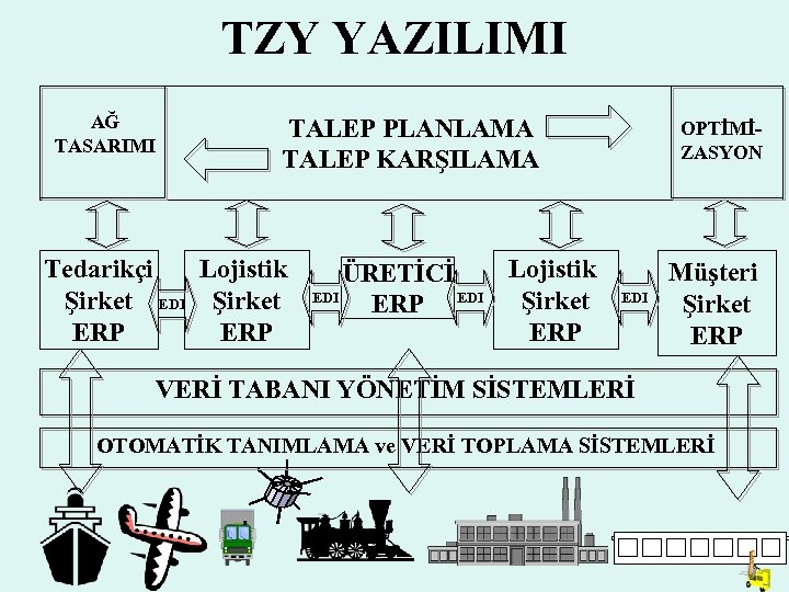 TZY YAZILIMI AĞ TASARIMI TALEP PLANLAMA TALEP KARŞILAMA Tedarikçi Lojistik Şirket EDI Şirket ERP