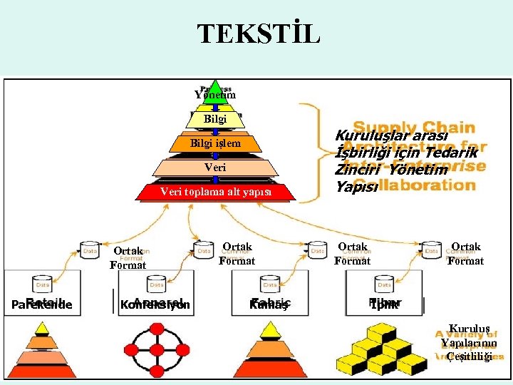 TEKSTİL Yönetim Bilgi işlem Veri toplama alt yapısı Ortak Format Parekende Konfeksiyon Ortak Format