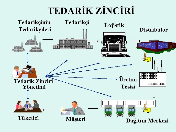 TEDARİK ZİNCİRİ Tedarikçinin Tedarikçileri Tedarikçi Distribütör Üretim Tesisi Tedarik Zinciri Yönetimi Tüketici Lojistik Müşteri