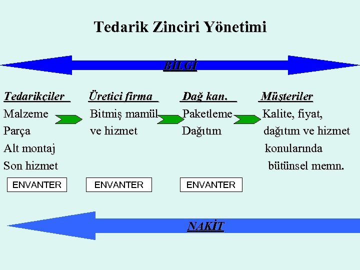 Tedarik Zinciri Yönetimi BİLGİ Tedarikçiler Malzeme Parça Alt montaj Son hizmet ENVANTER Üretici firma