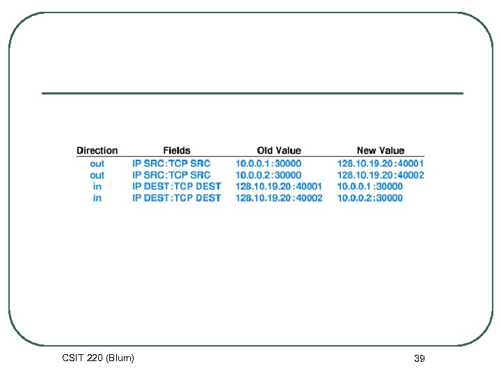 CSIT 220 (Blum) 39 