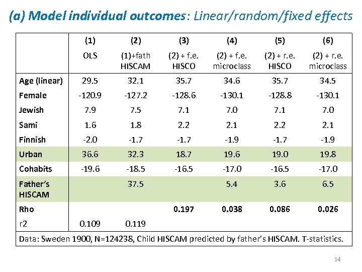 (a) Model individual outcomes: Linear/random/fixed effects (1) (2) (3) (4) (5) (6) OLS (1)+fath