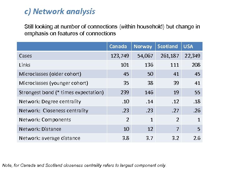 c) Network analysis Still looking at number of connections {within household} but change in