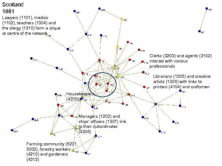 Scotland 1881 Lawyers (1101), medics (1102), teachers (1304) and the clergy (1310) form a