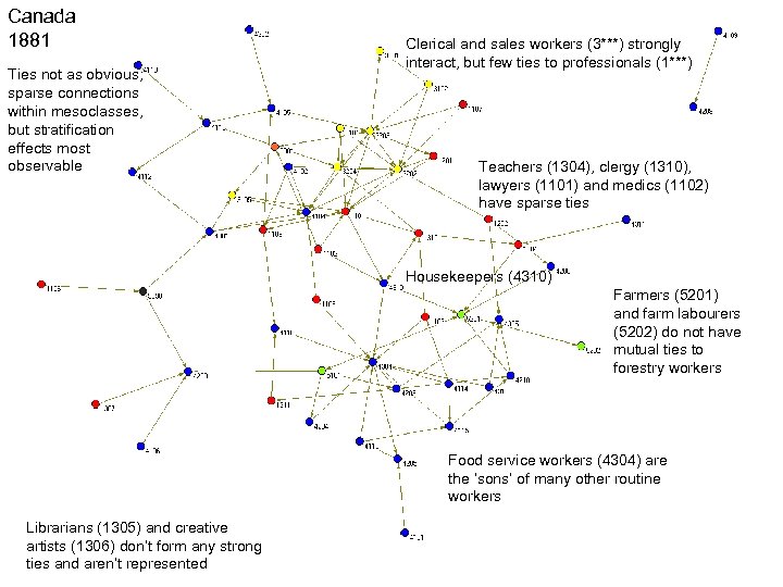 Canada 1881 Ties not as obvious; sparse connections within mesoclasses, but stratification effects most