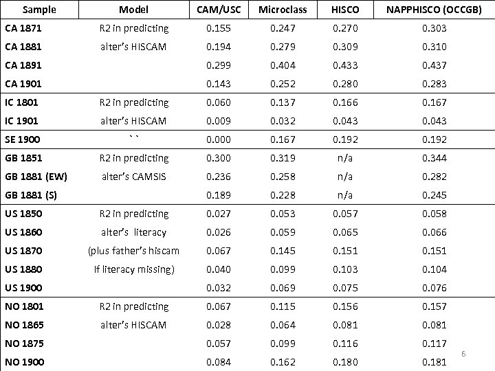Sample Model CAM/USC Microclass HISCO NAPPHISCO (OCCGB) CA 1871 R 2 in predicting 0.